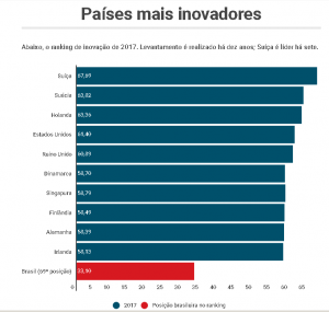 Países mais inovadores